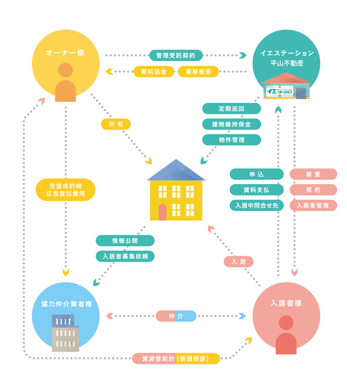賃貸住宅管理の仕組み図