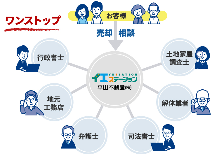 不動産に関するすべてのことをワンストップでご提供